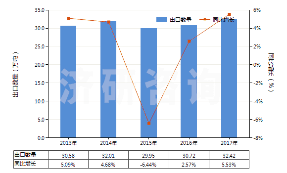 2013-2017年中國鐵的氧化物及氫氧化物(HS28211000)出口量及增速統(tǒng)計